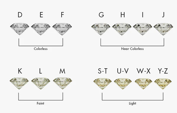 Diamond color grading chart from D to Z on a white background
