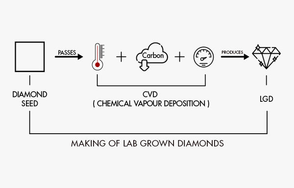 Diagram of the process for making lab-grown diamonds using Chemical Vapour Deposition.