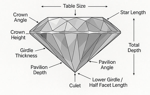 Diagram of a diamond with labeled parts on a white background