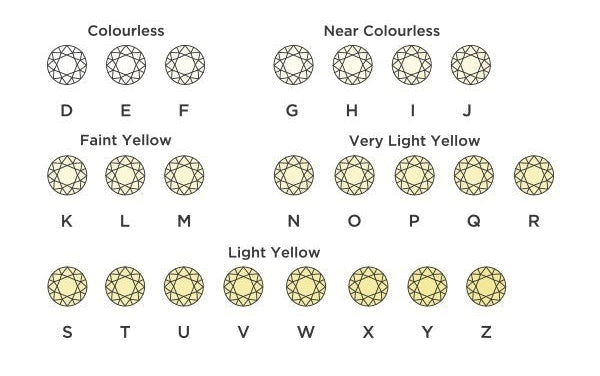 Colorless to Very Light Yellow diamond color grading chart on a white background